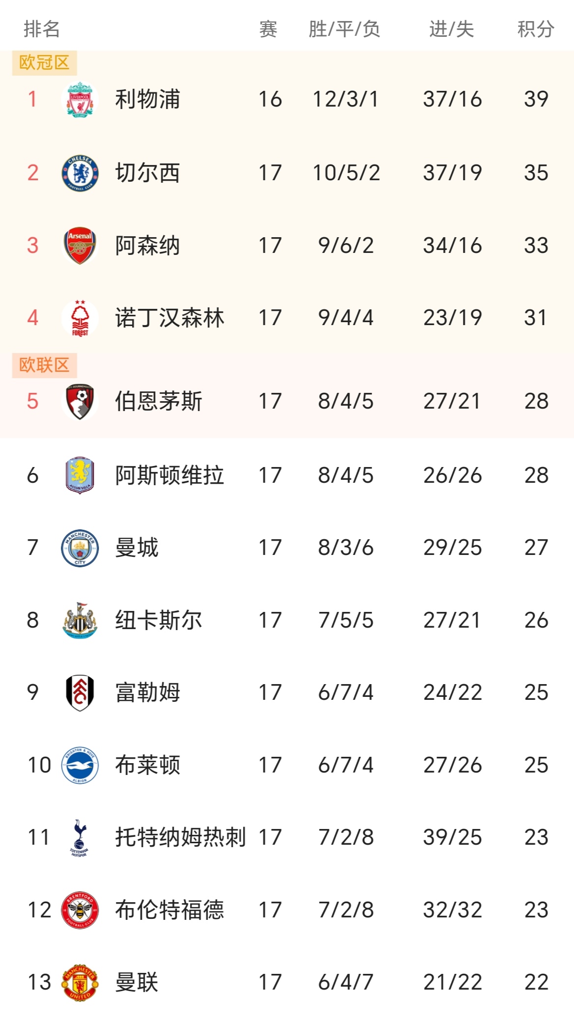 利物浦豪取六连胜，英超冠军前景瞩目的简单介绍